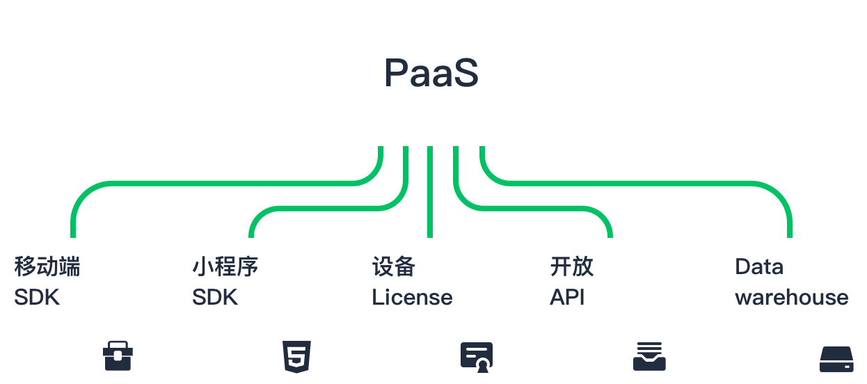 PaaS级系统对接能力 深层接入自有平台
